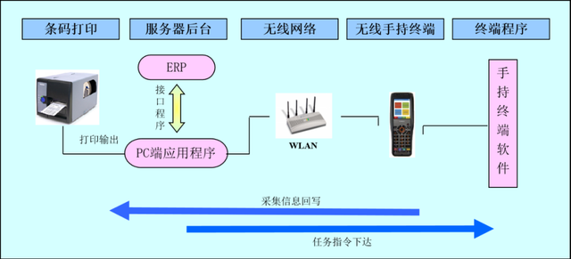 为什么说WMS是制造企业信息化的基础呢