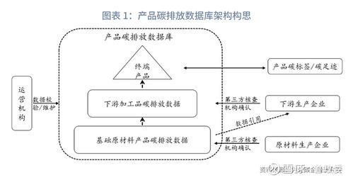 绿色金融数据基石产品碳排放数据库建设构想 产品碳排放核算体系构建系列之一