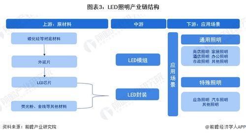 预见2023 2023年中国led照明行业全景图谱 附市场规模 竞争格局和发展前景等