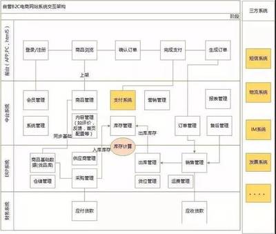 【电商干货】电商产品自营B2C和平台B2C的区别