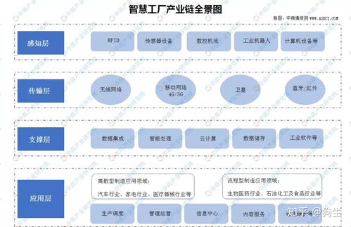 2020年中国智慧工厂产业链图谱及投资机会解读