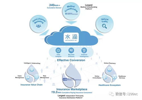 水滴公司拟在纽交所挂牌上市 冲击医疗众筹第一股胜算几何