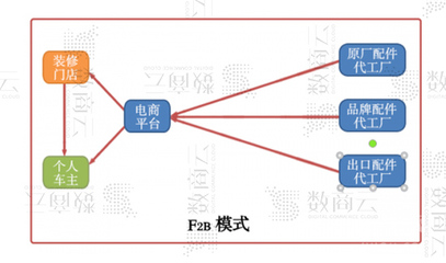 F2B汽配管理系统,整合电子商务上下游配件工厂资源