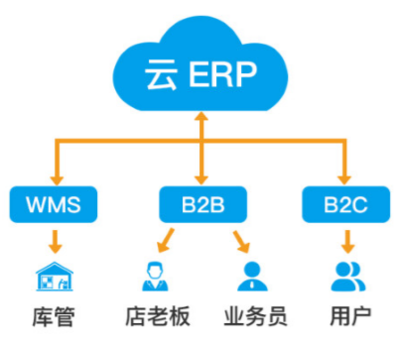 新零售:信息技术系统重构的方向