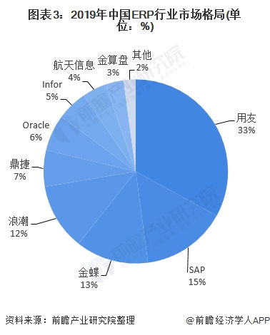 2021年中国erp软件行业市场现状与发展趋势分析 完善自身不断发展