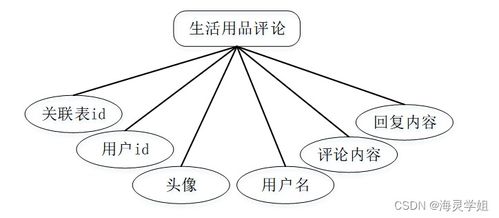 计算机毕业设计springboot生活用品供应管理系统的设计与实现8s2eu9