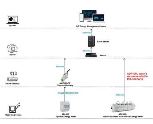 iot电能管理系统性解决方案在马来西亚某工厂的应用 安科瑞 顾城